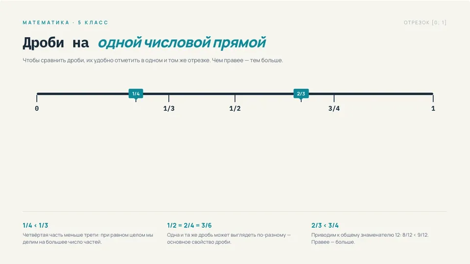 Пример слайда «Дроби на числовой прямой»